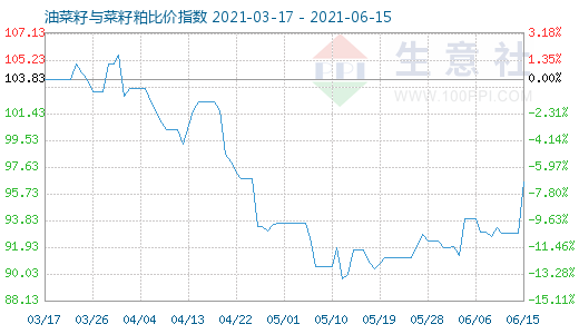 6月15日油菜籽與菜籽粕比價指數圖
