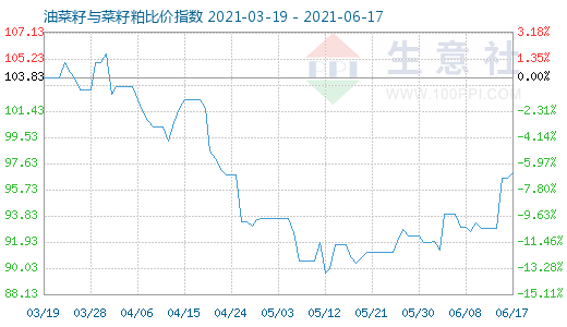 6月17日油菜籽與菜籽粕比價(jià)指數(shù)圖