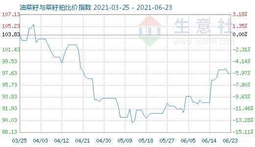 6月23日油菜籽與菜籽粕比價(jià)指數(shù)圖
