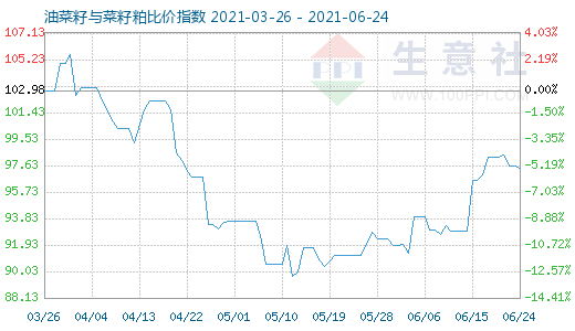 6月24日油菜籽與菜籽粕比價(jià)指數(shù)圖