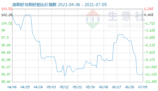 7月5日油菜籽與菜籽粕比價指數(shù)圖