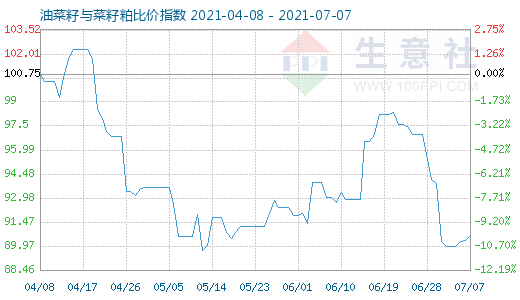 7月7日油菜籽與菜籽粕比價指數圖