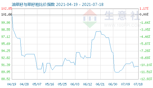 7月18日油菜籽與菜籽粕比價指數圖