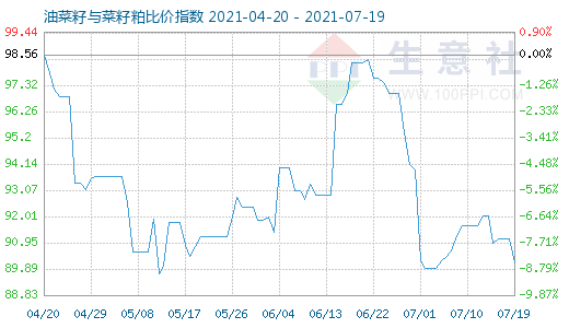 7月19日油菜籽與菜籽粕比價指數圖