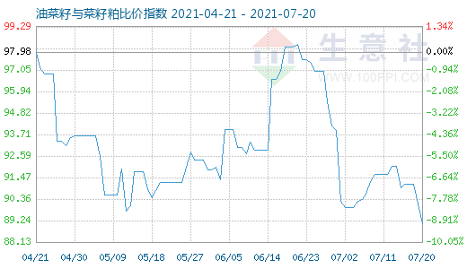 7月20日油菜籽與菜籽粕比價(jià)指數(shù)圖