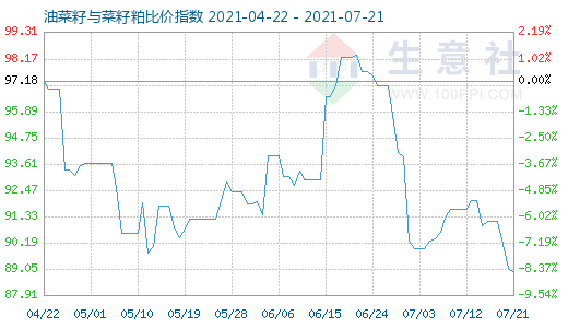 7月21日油菜籽與菜籽粕比價指數圖