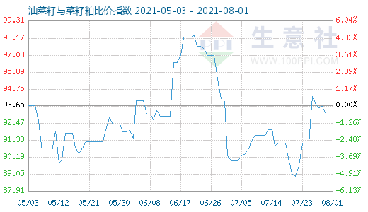 8月1日油菜籽與菜籽粕比價指數圖