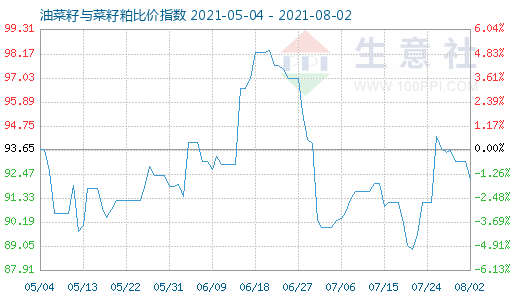 8月2日油菜籽與菜籽粕比價(jià)指數(shù)圖