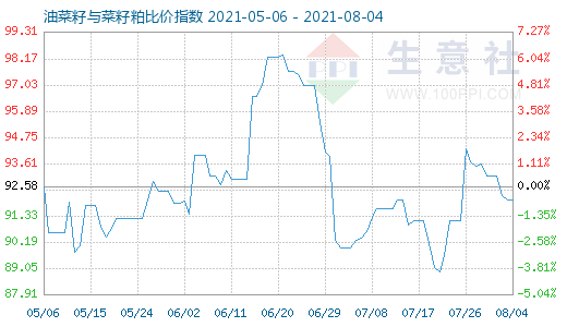 8月4日油菜籽與菜籽粕比價(jià)指數(shù)圖