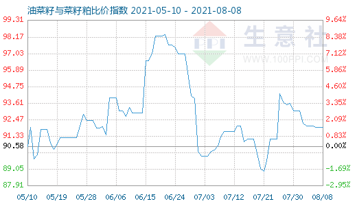8月8日油菜籽與菜籽粕比價指數圖