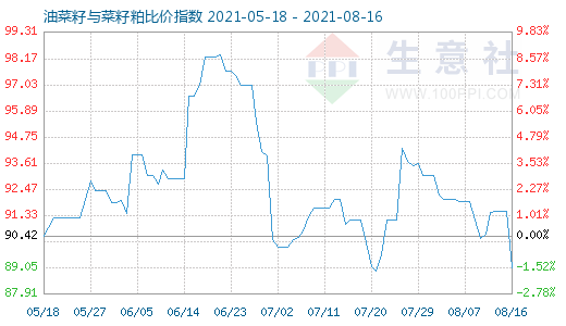 8月16日油菜籽與菜籽粕比價指數(shù)圖