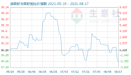 8月17日油菜籽與菜籽粕比價指數圖