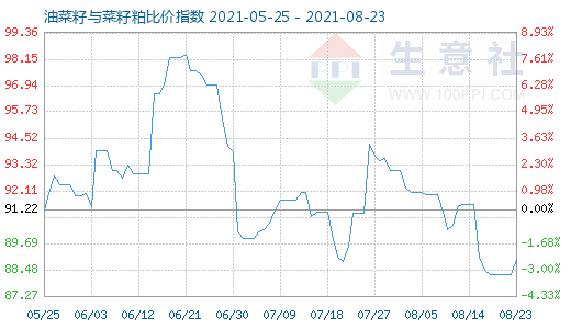 8月23日油菜籽與菜籽粕比價(jià)指數(shù)圖