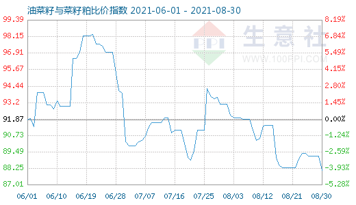 8月30日油菜籽與菜籽粕比價指數(shù)圖