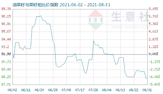 8月31日油菜籽與菜籽粕比價(jià)指數(shù)圖