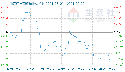 9月2日油菜籽與菜籽粕比價指數(shù)圖