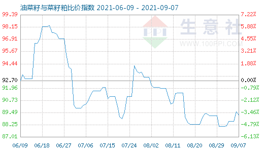 9月7日油菜籽與菜籽粕比價指數圖