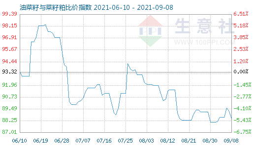 9月8日油菜籽與菜籽粕比價指數圖