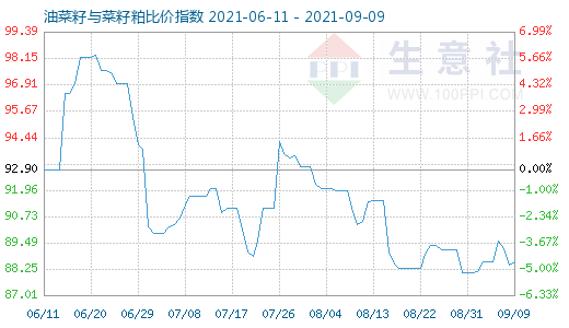 9月9日油菜籽與菜籽粕比價(jià)指數(shù)圖