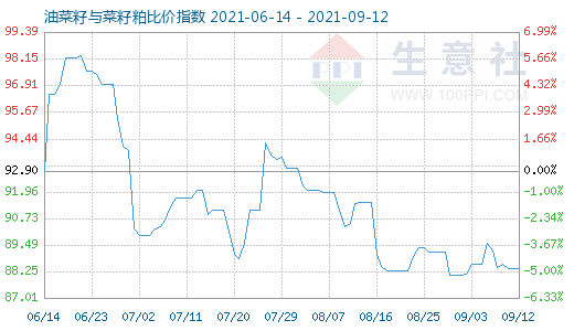 9月12日油菜籽與菜籽粕比價指數圖