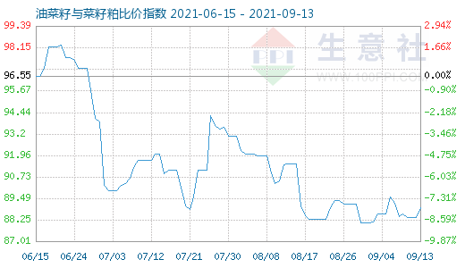 9月13日油菜籽與菜籽粕比價指數圖