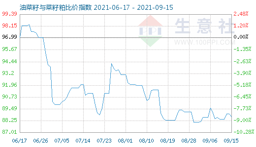 9月15日油菜籽與菜籽粕比價指數圖