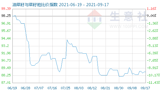 9月17日油菜籽與菜籽粕比價指數(shù)圖