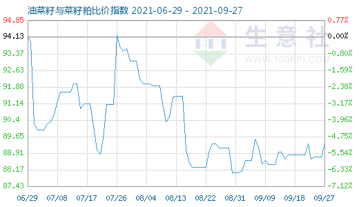 9月27日油菜籽與菜籽粕比價指數圖