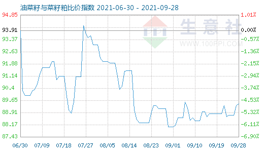 9月28日油菜籽與菜籽粕比價指數(shù)圖