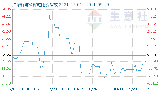 9月29日油菜籽與菜籽粕比價指數圖