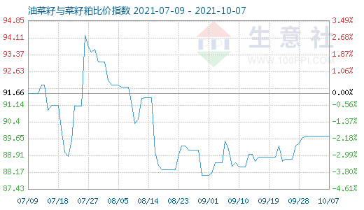 10月7日油菜籽與菜籽粕比價指數圖