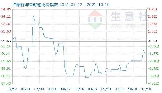 10月10日油菜籽與菜籽粕比價指數(shù)圖