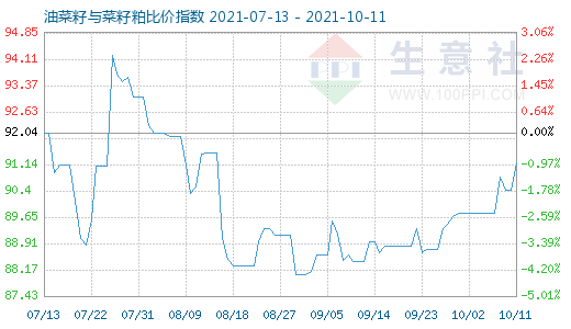 10月11日油菜籽與菜籽粕比價指數圖
