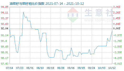 10月12日油菜籽與菜籽粕比價指數圖