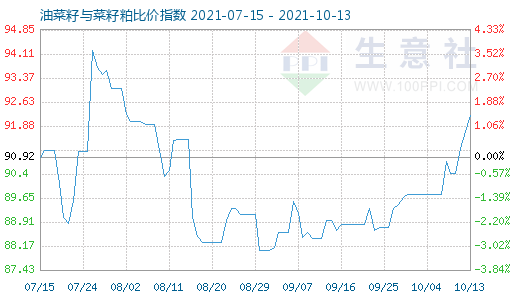 10月13日油菜籽與菜籽粕比價指數圖