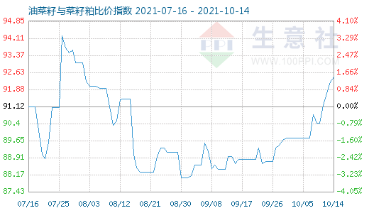 10月14日油菜籽與菜籽粕比價指數(shù)圖