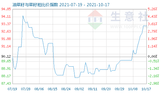 10月17日油菜籽與菜籽粕比價指數圖