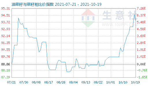 10月19日油菜籽與菜籽粕比價指數圖