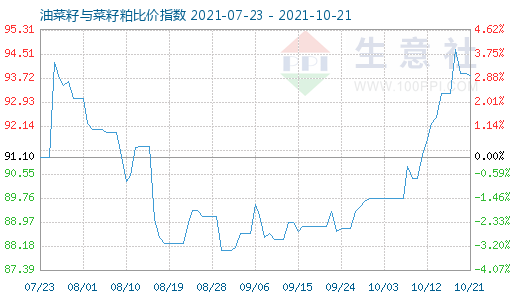 10月21日油菜籽與菜籽粕比價指數圖