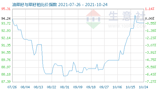 10月24日油菜籽與菜籽粕比價指數(shù)圖