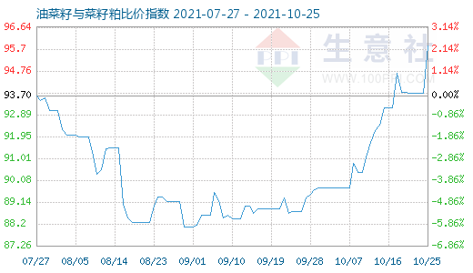 10月25日油菜籽與菜籽粕比價指數圖