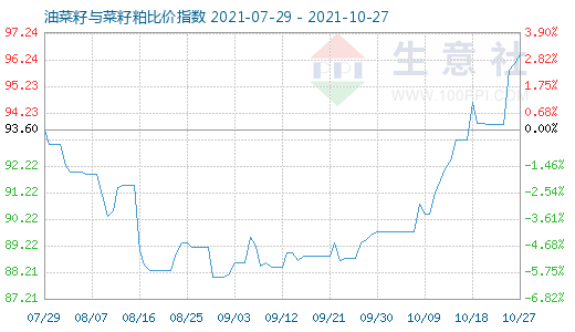 10月27日油菜籽與菜籽粕比價指數圖