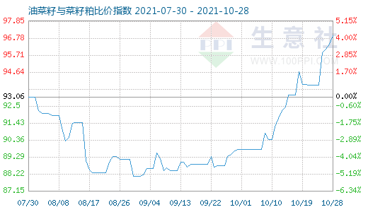 10月28日油菜籽與菜籽粕比價指數圖