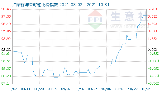 10月31日油菜籽與菜籽粕比價指數圖