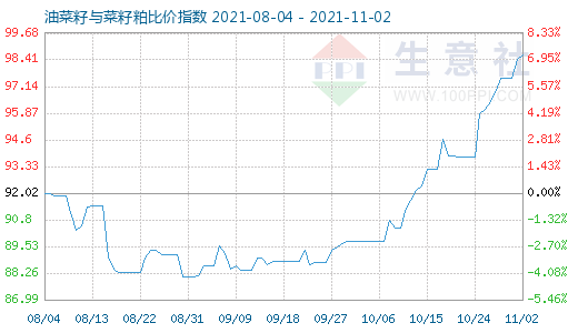 11月2日油菜籽與菜籽粕比價指數圖