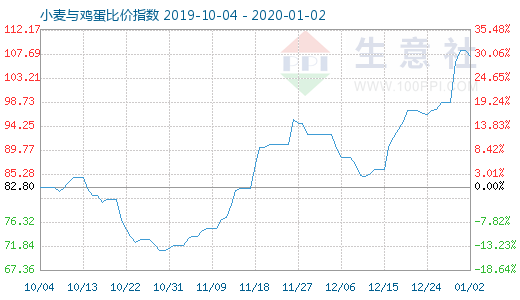 1月2日小麥與雞蛋比價(jià)指數(shù)圖
