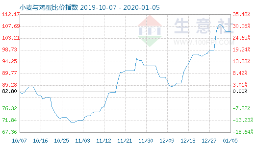 1月5日小麥與雞蛋比價(jià)指數(shù)圖
