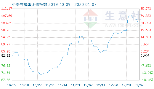 1月7日小麥與雞蛋比價指數圖