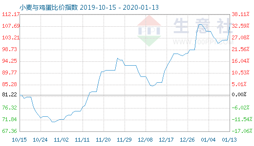 1月13日小麥與雞蛋比價指數圖