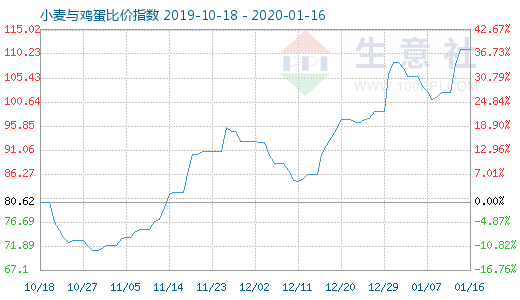 1月16日小麥與雞蛋比價指數圖